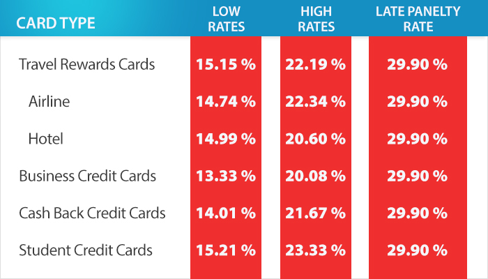 Taux d'intérêt moyen des cartes de crédit par type de carte