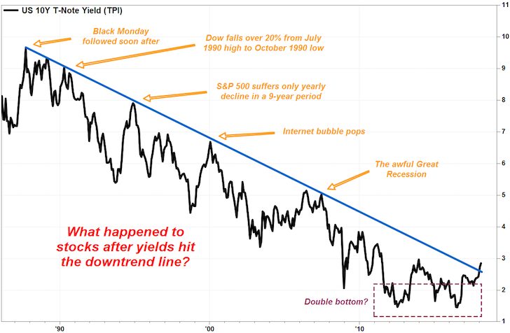 Les rendements obligataires à 10 ans dépassent la tendance baissière moyenne à long terme