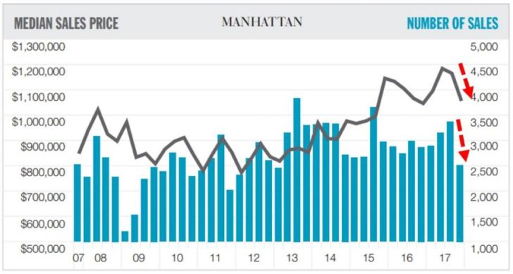 Le marché immobilier de New York