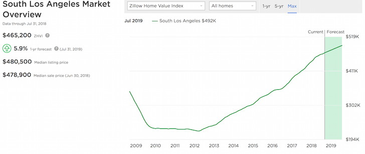 Prévisions du prix des logements dans le sud de Los Angeles