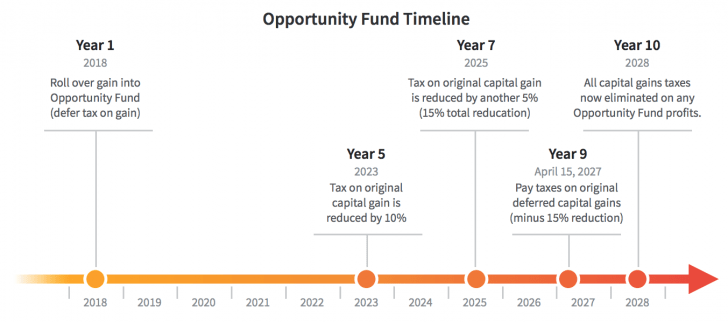 Comment fonctionne un fonds d'opportunité