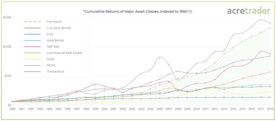 Tours cumulés d'AcreTrader par rapport aux autres classes d'actifs