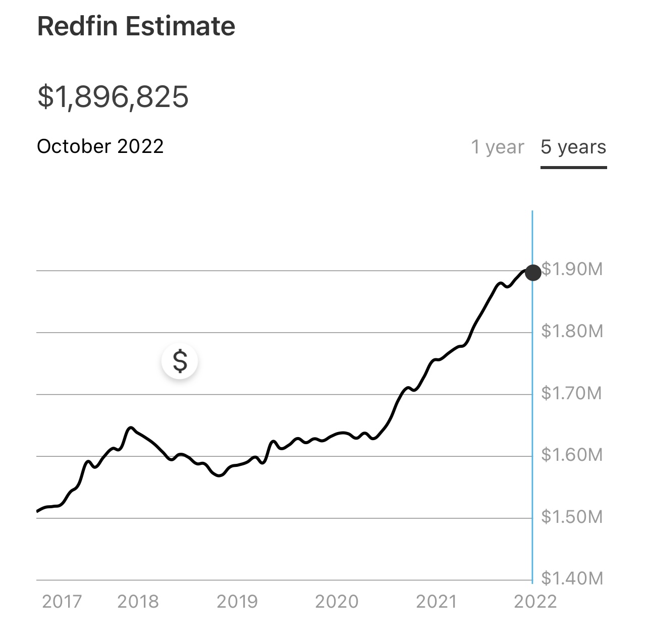 Estimation Redfin – Je ne me suis jamais senti mieux en perdant 1 million de dollars en immobilier