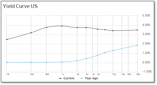 Courbe des taux inversée au 15 septembre 2022