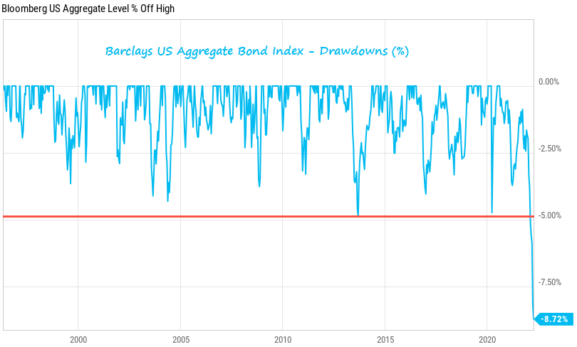 Baisse historique du marché obligataire global américain - L'indice Barclays US Aggregate Bond a connu la plus forte baisse en 2022