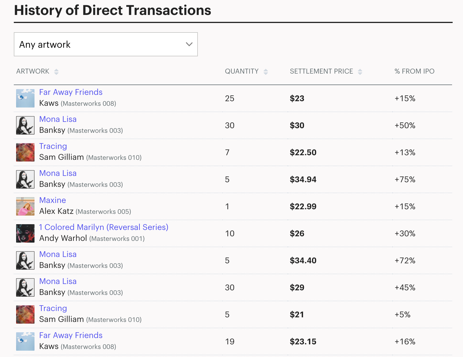 Historique des transactions de chefs-d’œuvre