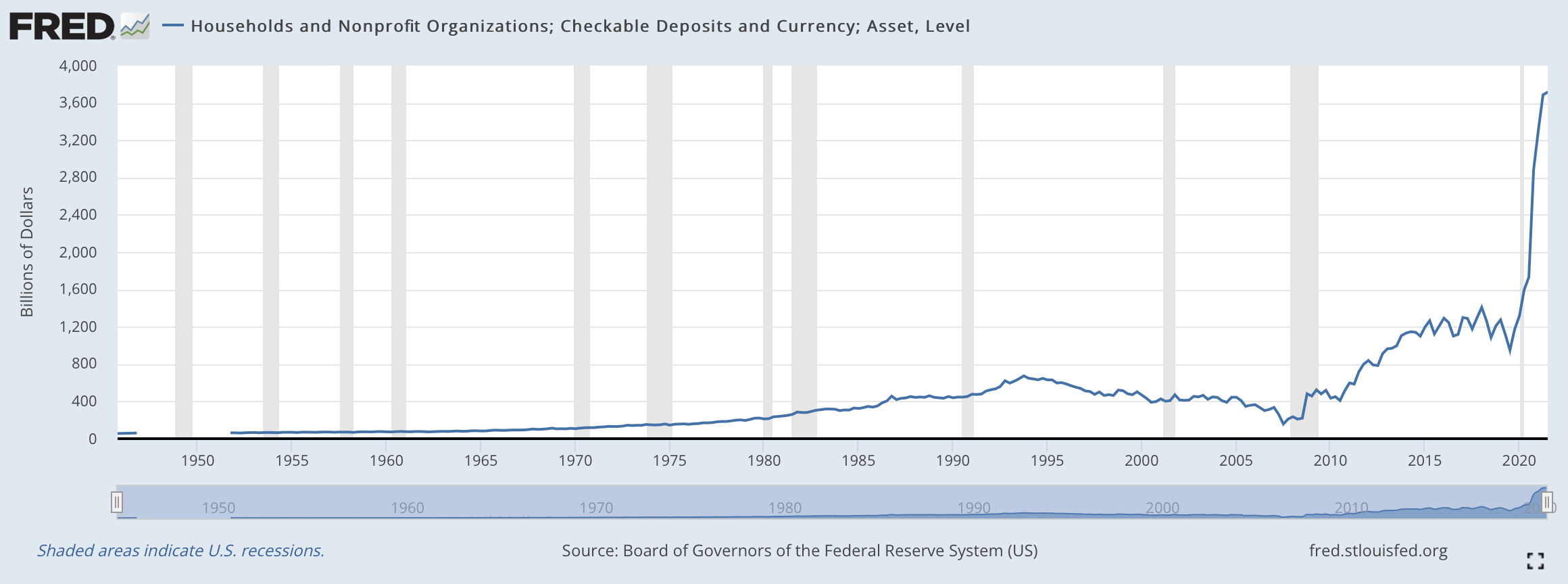 Les dépôts des ménages augmentent en 2021 selon la Réserve fédérale de Saint-Louis - Les banques adorent une augmentation massive des dépôts