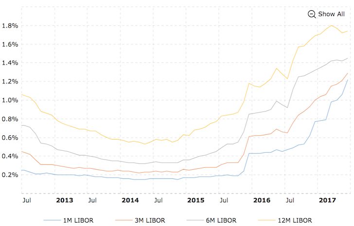 Derniers taux LIBOR 1M, 3M, 12M, 2017