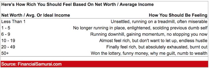 Quand vous sentirez-vous enfin riche en fonction de votre valeur nette et de vos revenus ?
