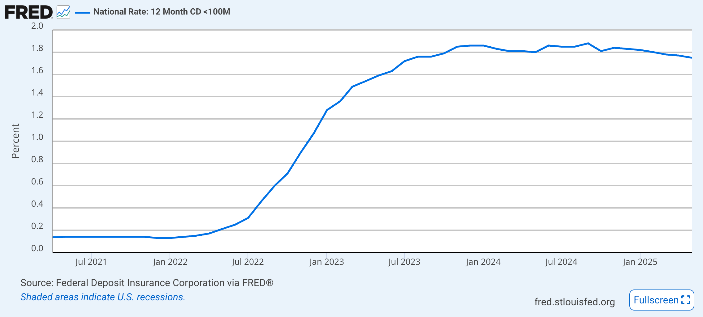 Tarifs historiques des CD sur 12 mois