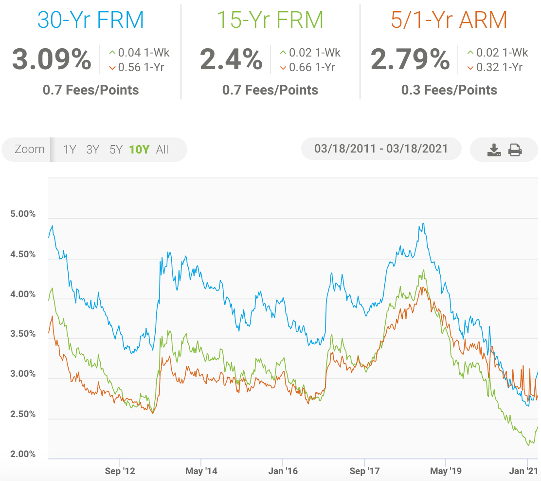 Dois-je refinancer maintenant ? Un ours fait-il caca dans les bois ?