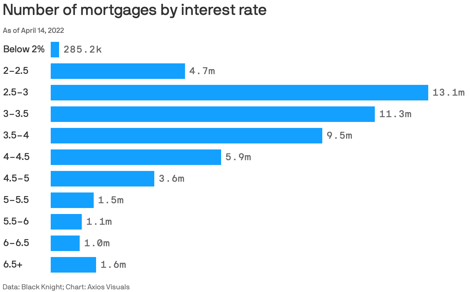 Le nombre de prêts hypothécaires par taux d'intérêt
