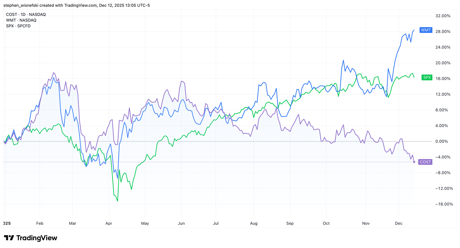 Action Costco par rapport aux actions S&P 500 et Walmart depuis le début de l'année