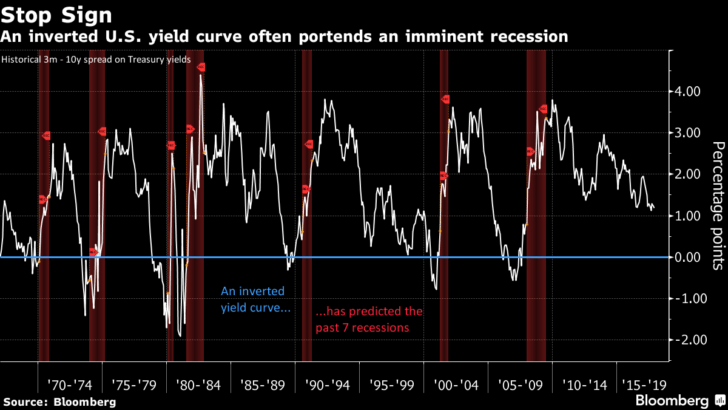 Aplatissement de la courbe des rendements