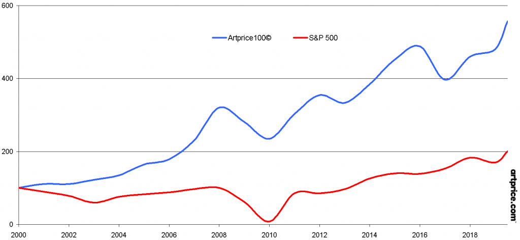 Performance du prix des œuvres d'art par rapport au S&P 500