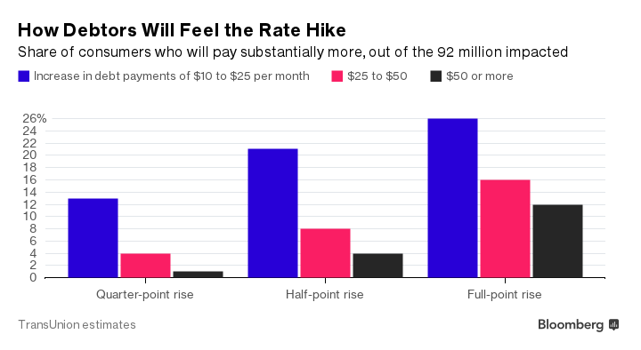Comment une hausse des taux affecte les emprunteurs
