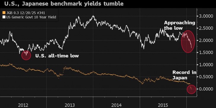 Des rendements obligataires américains et japonais record