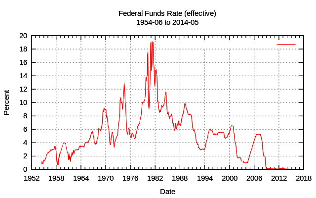 Graphique historique des taux des fonds fédéraux – Votre prêt hypothécaire à taux variable doit probablement être refinancé !