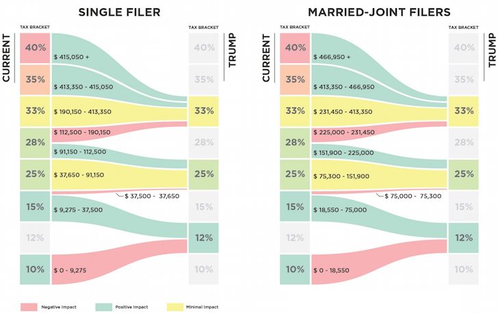 Tableau du plan fiscal de Trump par rapport au plan fiscal actuel - Taux d'impôt sur le revenu 2011