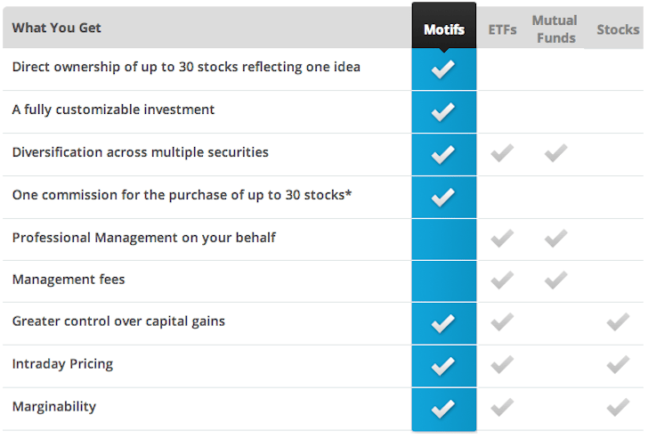 Comparaison de Motif Investing avec les ETF, les actions, les fonds communs de placement, examen