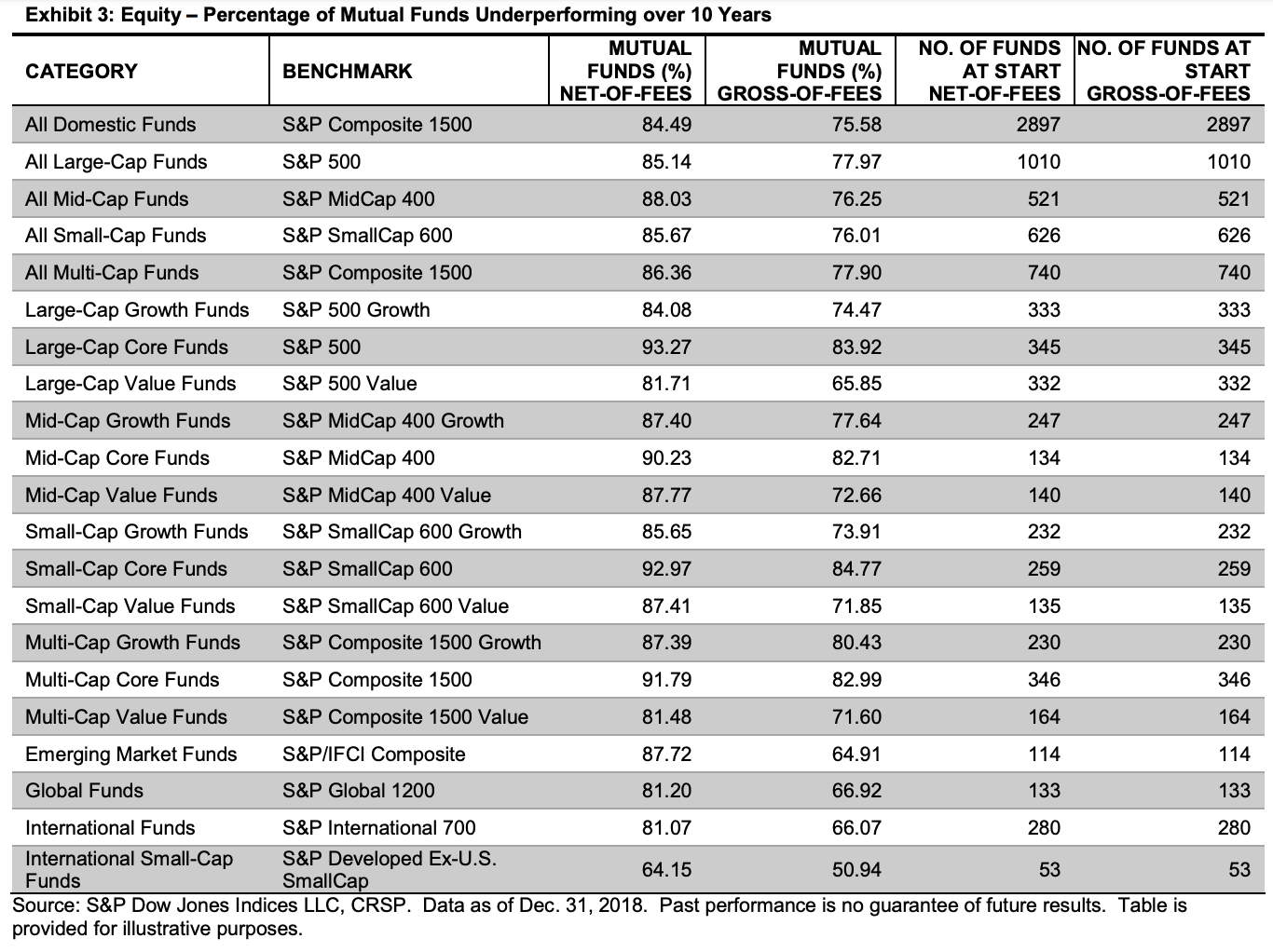 Performance des fonds communs de placement d'actions actives - Comment réduire les frais 401k