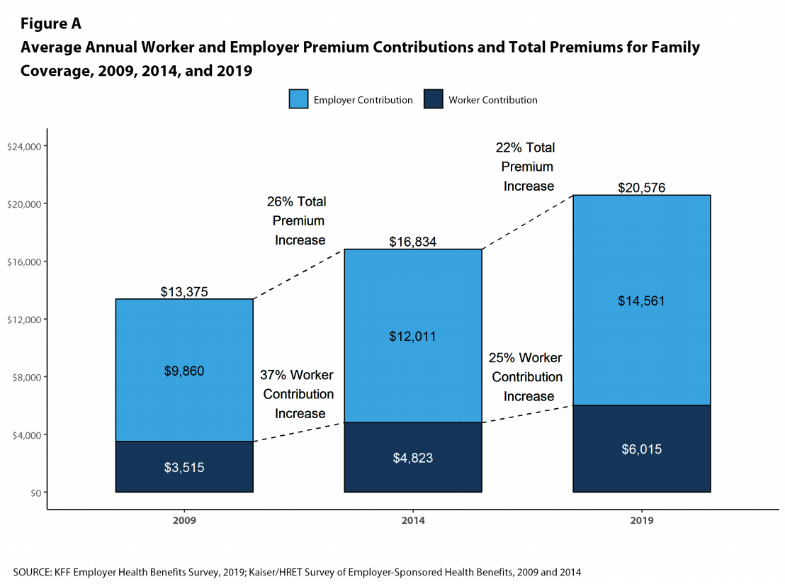 Cotisations annuelles moyennes des travailleurs et des employeurs et primes totales pour la couverture des soins de santé familiale, 2009, 2014 et 2019