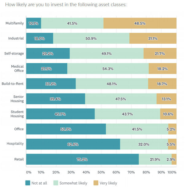 Classes d’actifs immobiliers commerciaux préférées