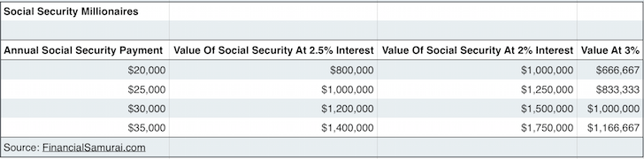 La sécurité sociale rend tout le monde millionnaire