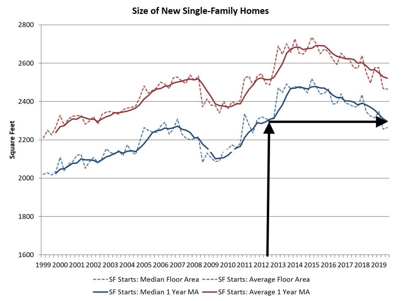 Taille des maisons unifamiliales neuves