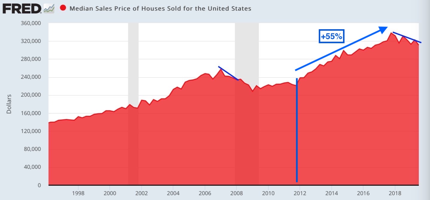 Prix de vente médian des maisons vendues aux États-Unis