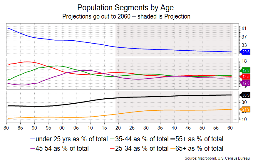 Segments de population par âge