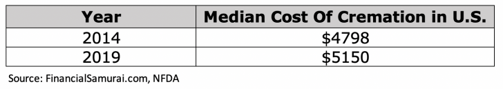 Coût médian de la crémation aux États-Unis