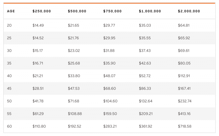 Combien coûte l’assurance vie pour les femmes selon l’âge