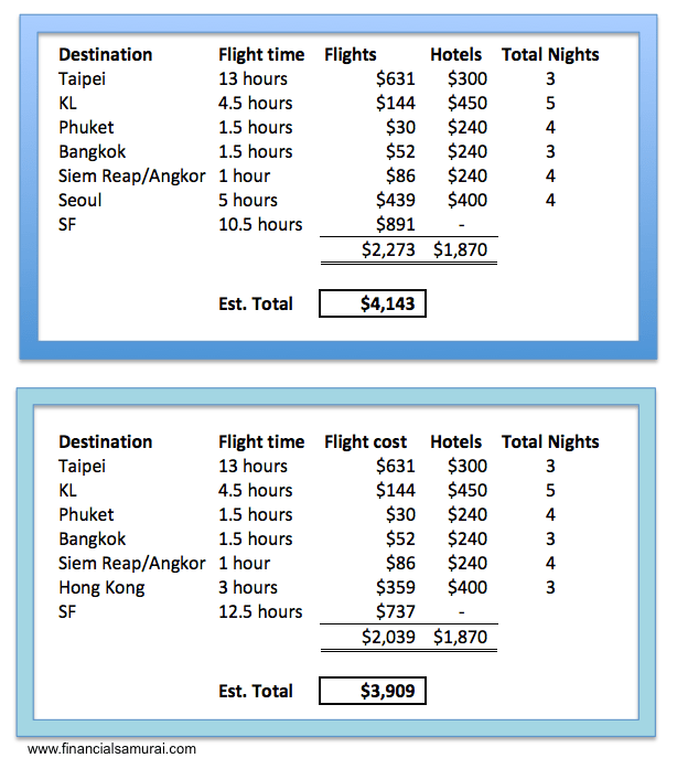 Le coût d’un voyage de trois semaines en Asie
