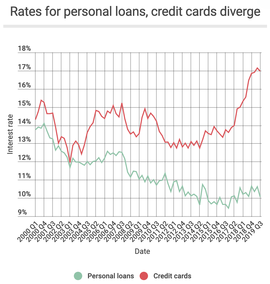 Écart entre le taux d’intérêt d’un prêt personnel et le taux d’intérêt d’une carte de crédit