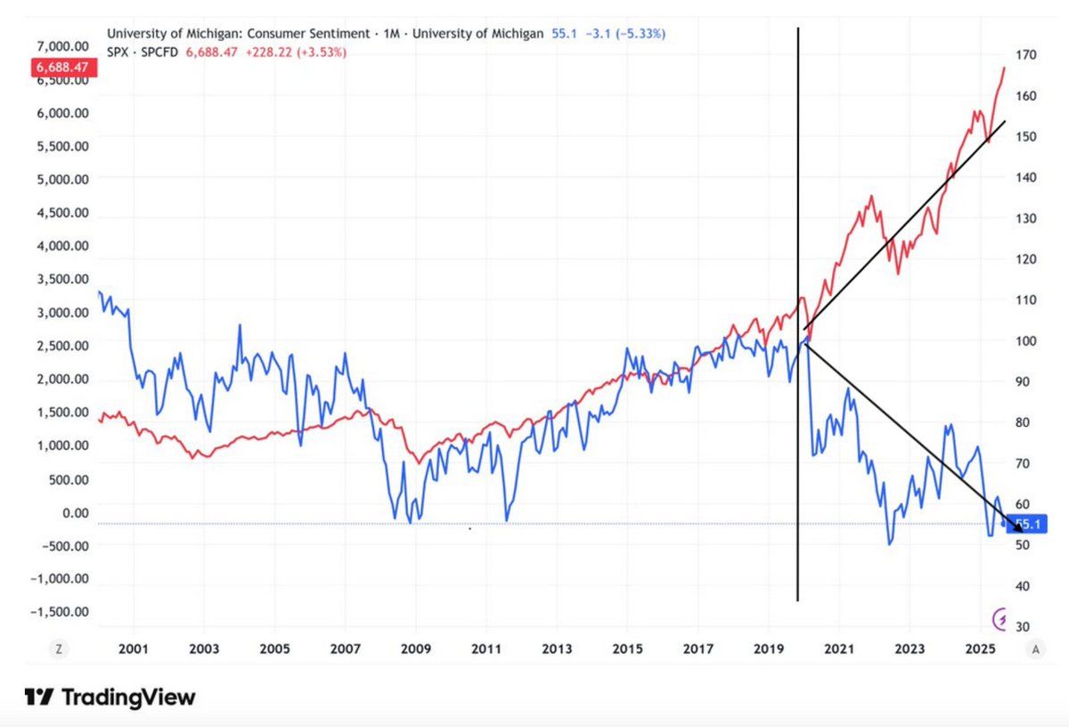Graphique en forme de K du S&P 500 en hausse, la confiance des consommateurs en baisse