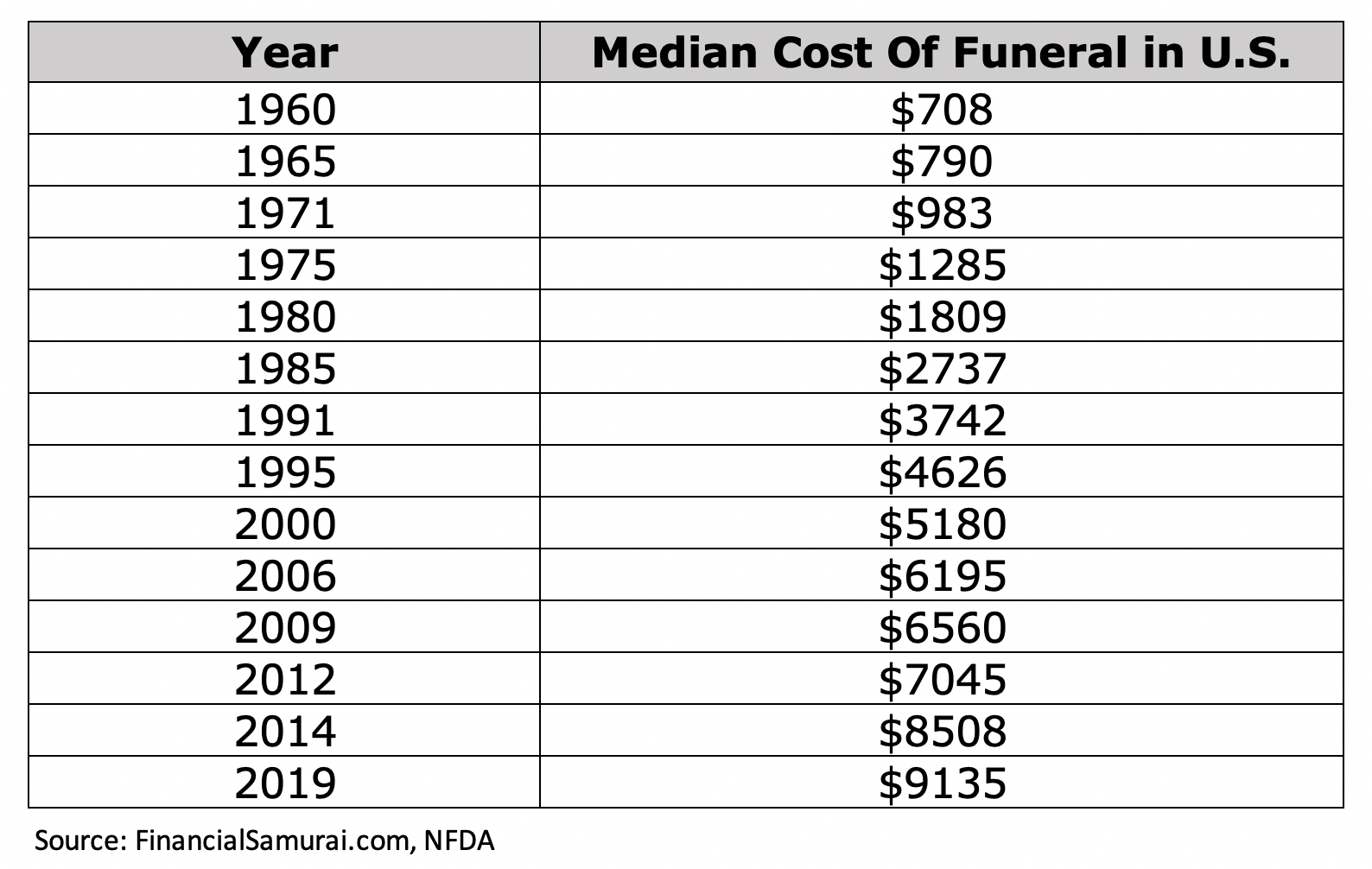 Coût médian des funérailles aux États-Unis