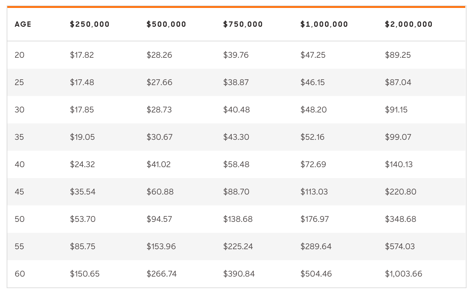 Combien coûte l'assurance-vie pour les hommes, selon l'âge