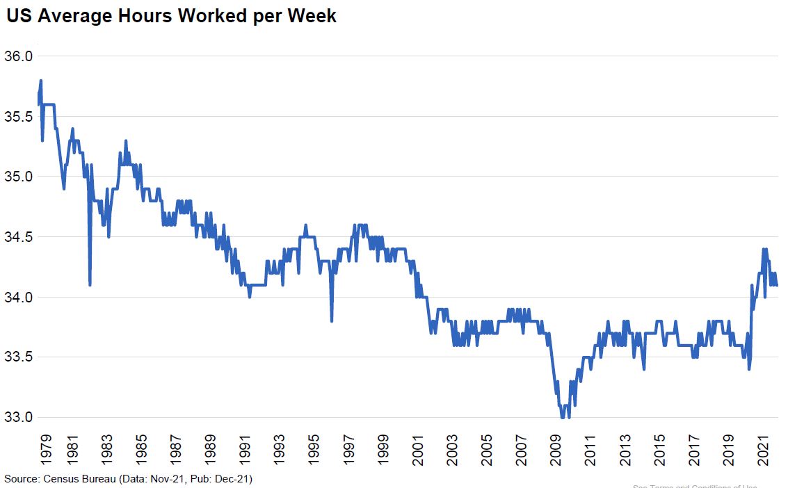 Les heures moyennes travaillées par semaine en Amérique de 1979 à 2021
