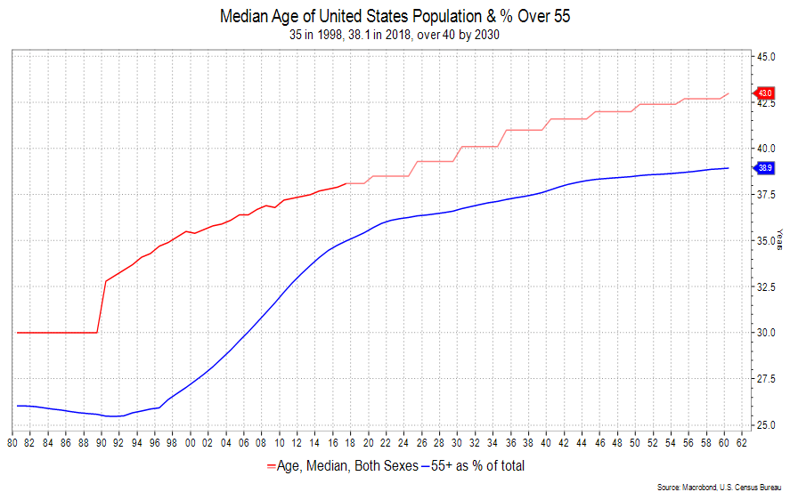 Âge médian de la population des États-Unis et pourcentage de plus de 55 ans