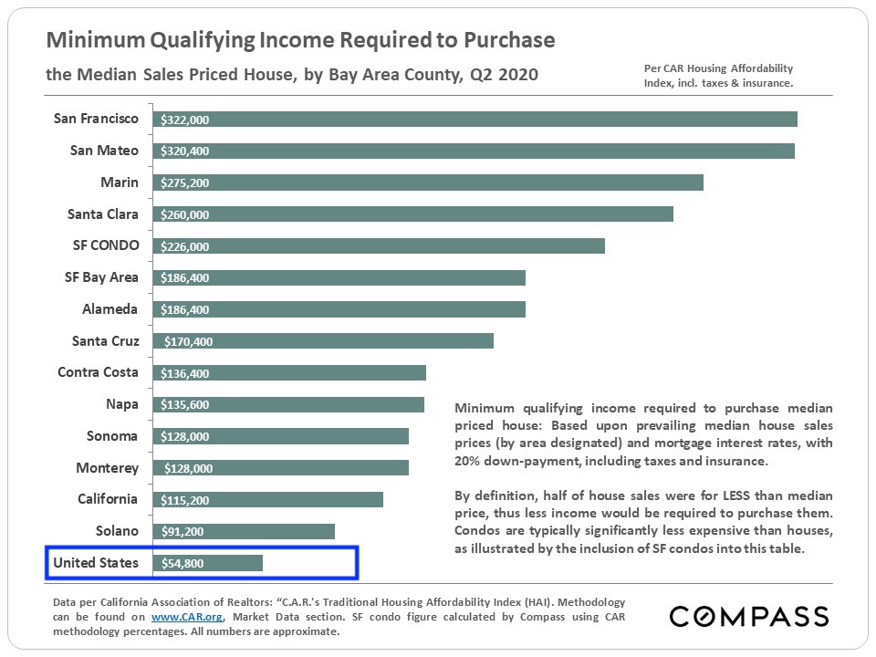 Le revenu minimum admissible requis pour acheter une maison est si bas !