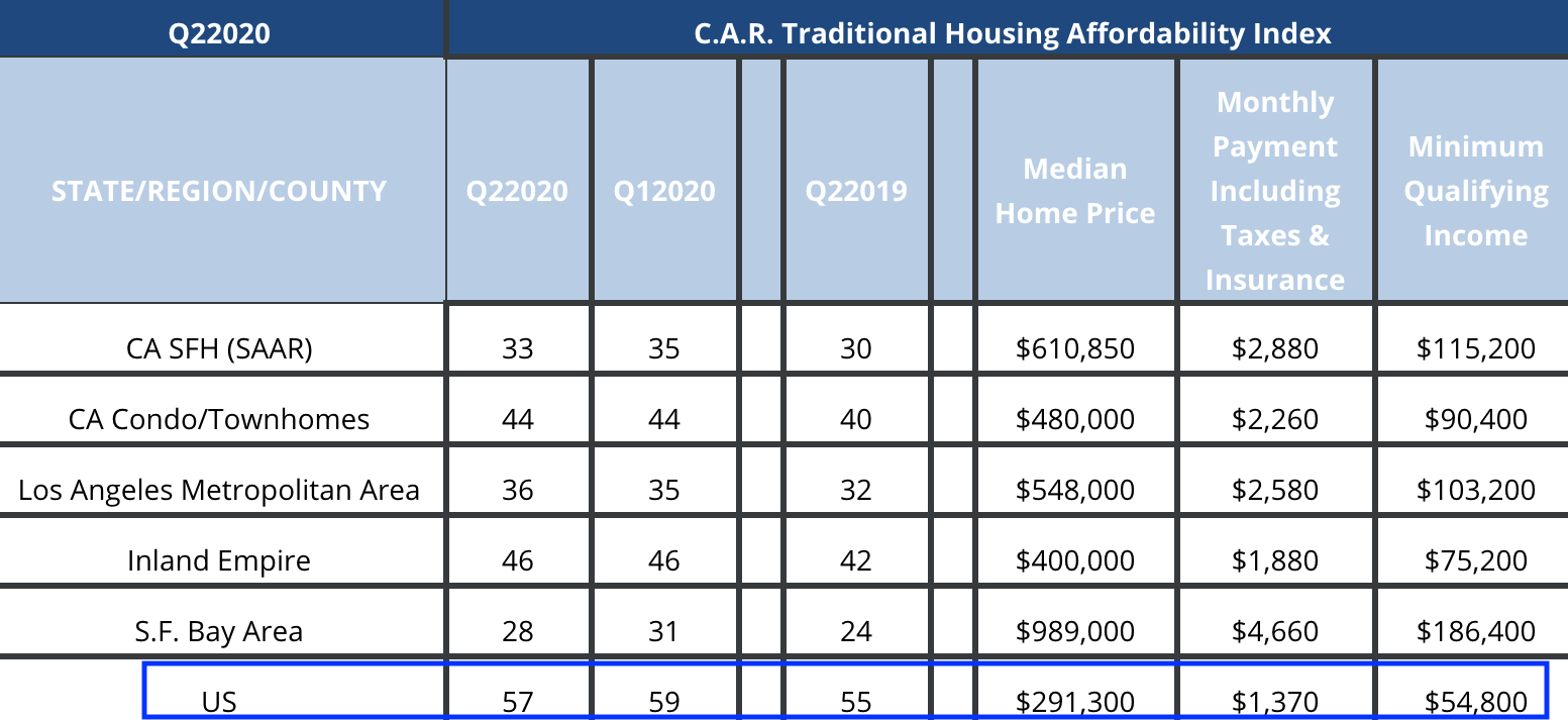 Abordabilité du logement aux États-Unis – Le revenu minimum admissible requis pour acheter une maison est si bas