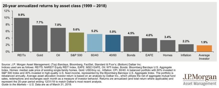 La performance des investissements REIT est au top