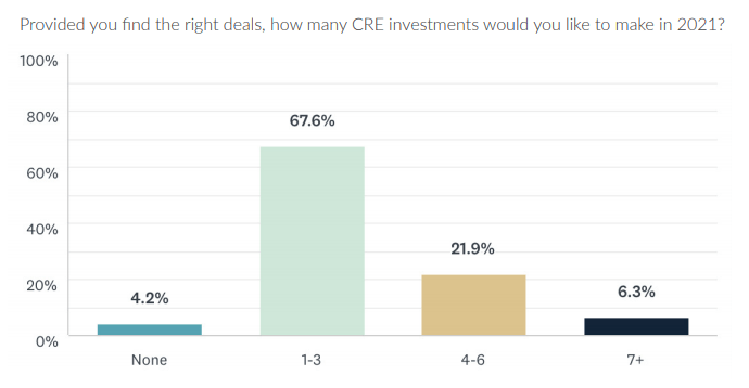 Combien d’investissements CRE les investisseurs réaliseront-ils en 2021 ?