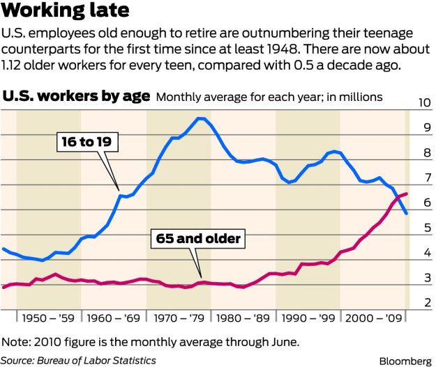 seniors-adolescents-travailleurs Pour la première fois, les travailleurs âgés sont plus nombreux que les adolescents