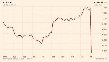 FTSE 250 en baisse de 11 % après le Brexit