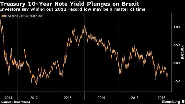 Les taux continuent de baisser