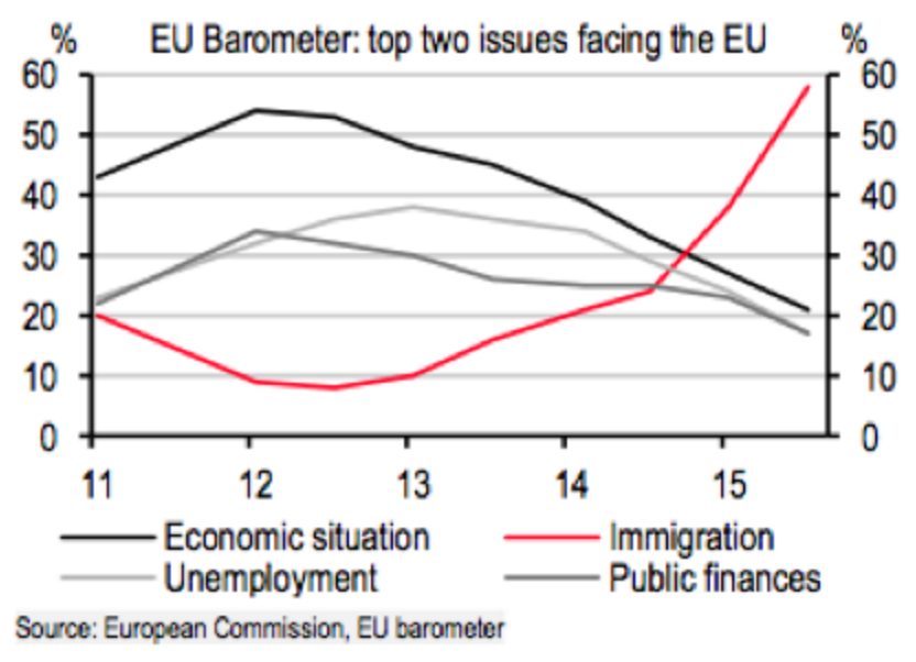 Baromètre de l'UE - Immigration #1 Issue - BREXIT : Pourquoi la Grande-Bretagne a voté pour quitter l'UE