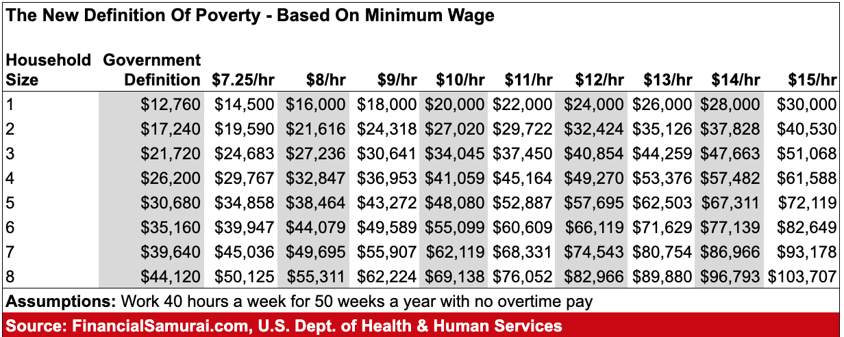 Salaire minimum fédéral pauvreté