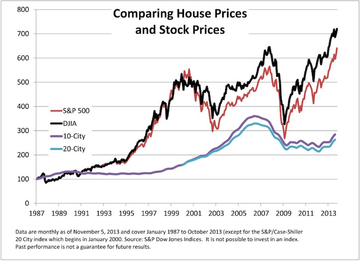 Comparaison des actions avec le graphique des prix historiques du logement